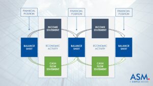 Qué Cuentas Integran el Balance General y Para Qué Sirven 3 diagrama simple de balance general financiero